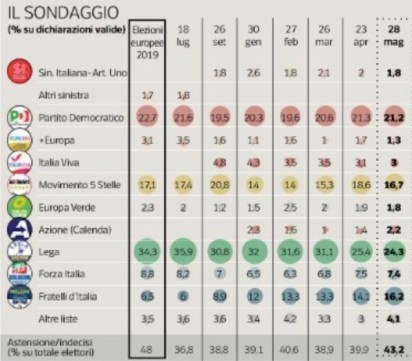Sondaggio Pagnoncelli